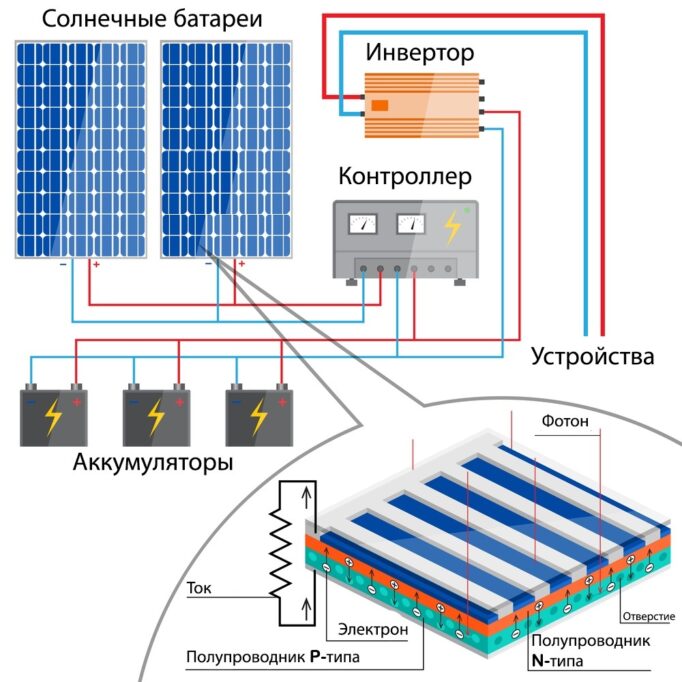 Как развивается солнечная энергетика в России